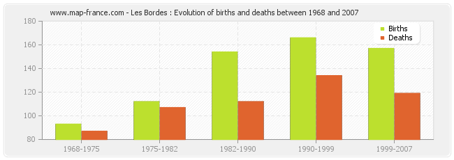 Les Bordes : Evolution of births and deaths between 1968 and 2007